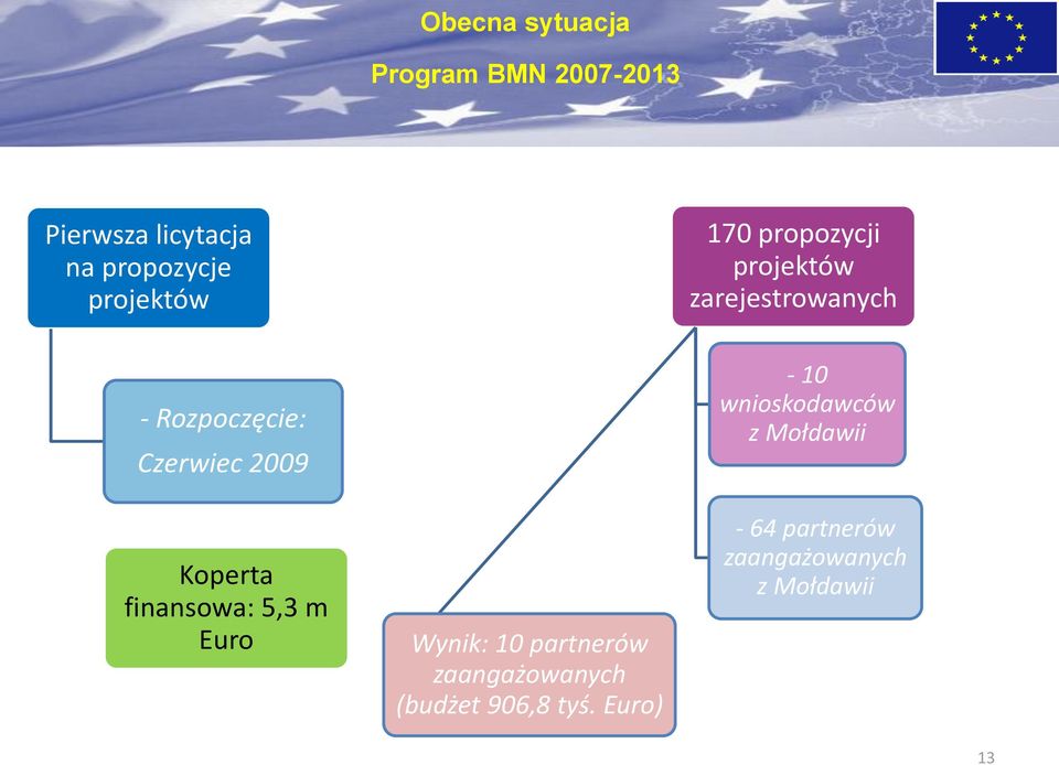 2009 Koperta finansowa: 5,3 m Euro Wynik: 10 partnerów zaangażowanych (budżet