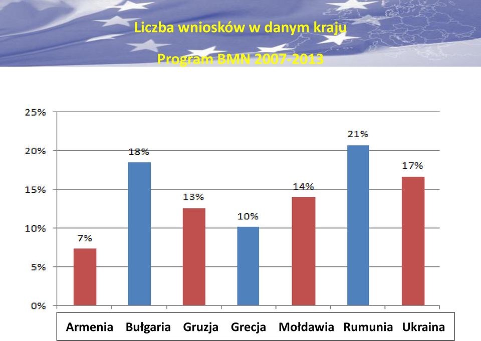 2007-2013 Armenia Bułgaria