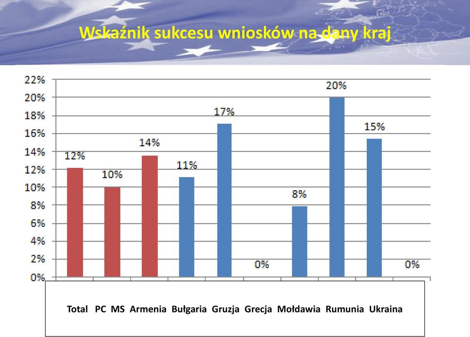 Armenia Bułgaria Gruzja