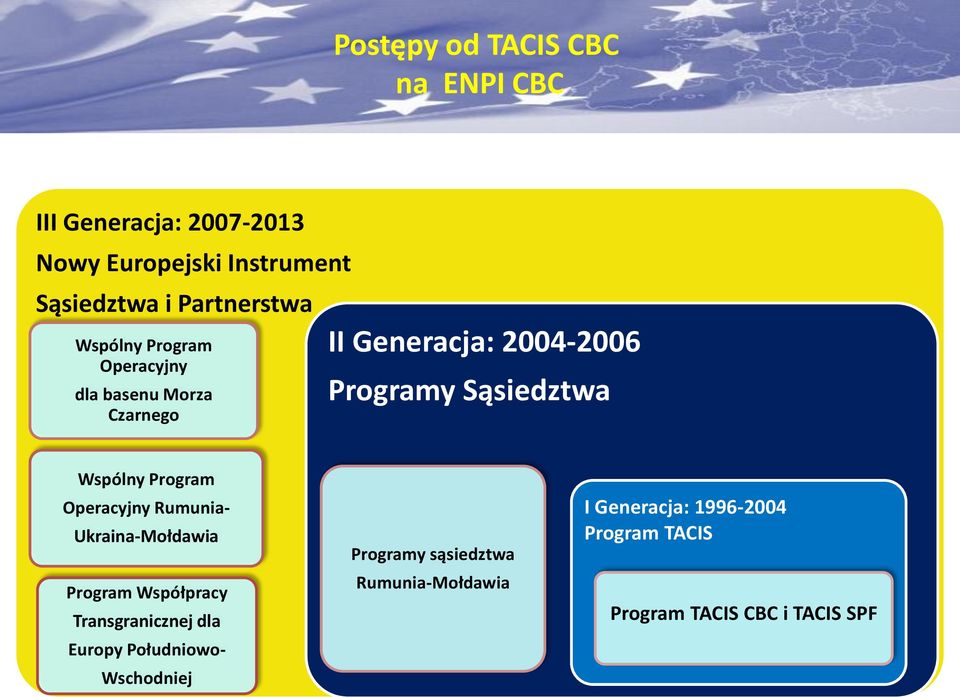 Wspólny Program Operacyjny Rumunia- Ukraina-Mołdawia Program Współpracy Transgranicznej dla Europy