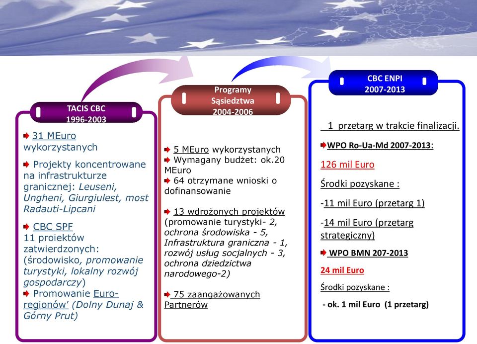 20 MEuro 64 otrzymane wnioski o dofinansowanie 13 wdrożonych projektów (promowanie turystyki- 2, ochrona środowiska - 5, Infrastruktura graniczna - 1, rozwój usług socjalnych - 3, ochrona dziedzictwa