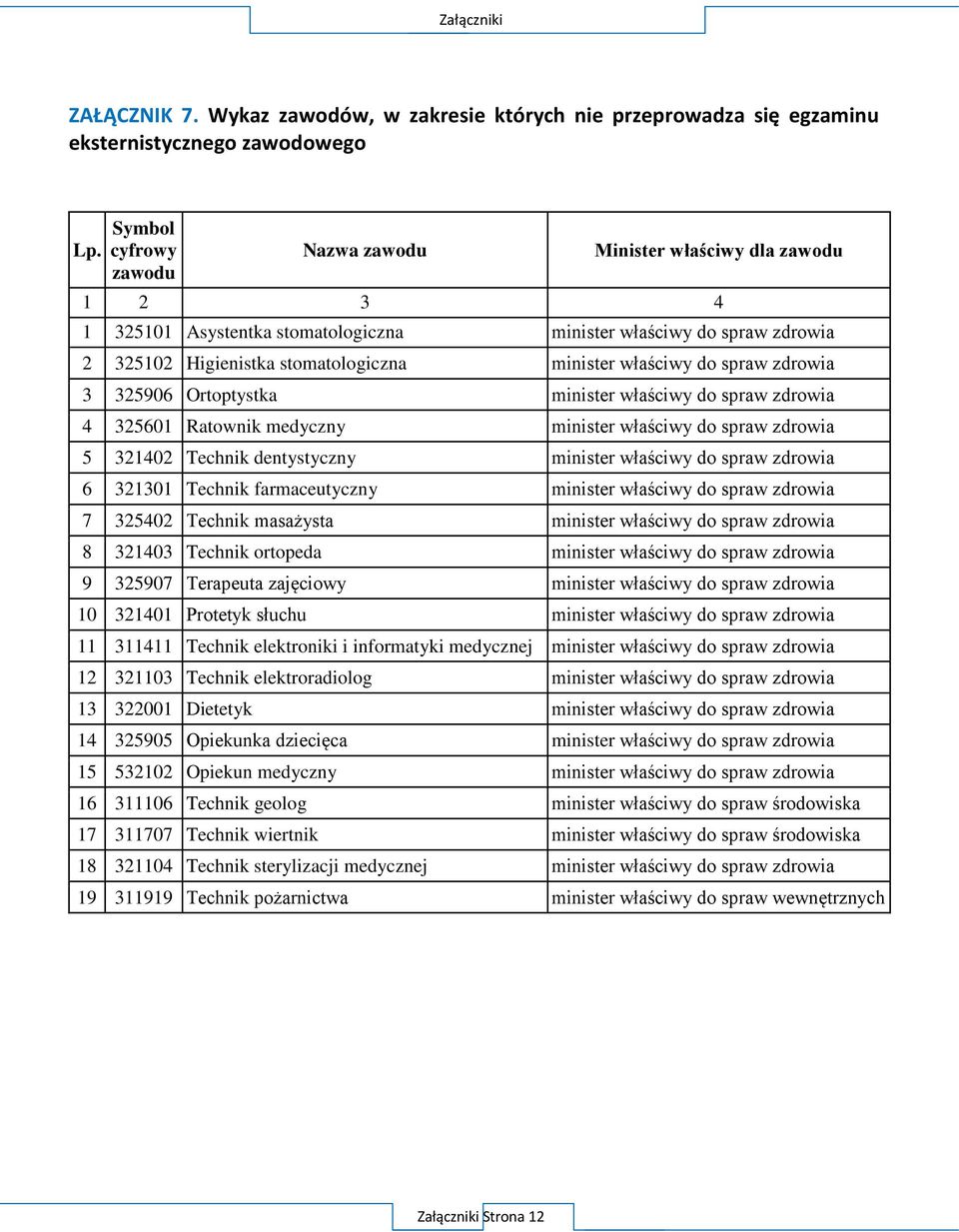 do spraw zdrowia 3 325906 Ortoptystka minister właściwy do spraw zdrowia 4 325601 Ratownik medyczny minister właściwy do spraw zdrowia 5 321402 Technik dentystyczny minister właściwy do spraw zdrowia