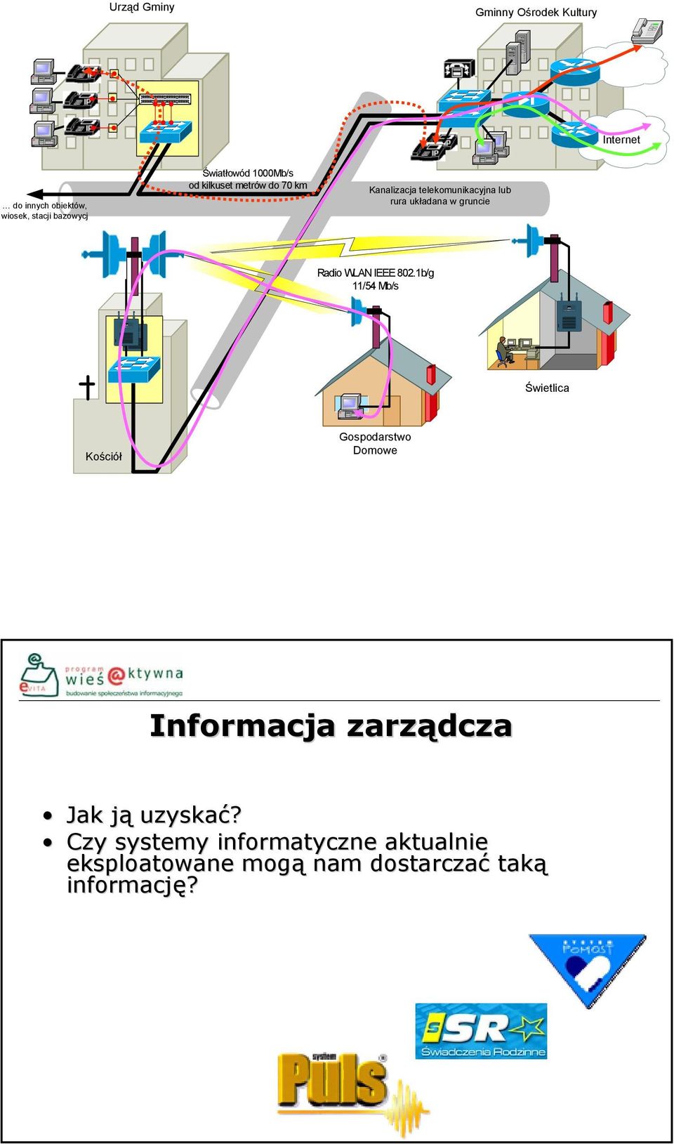 metrów do 70 km Kanalizacja telekomunikacyjna lub rura układana w gruncie Radio WLAN IEEE 802.