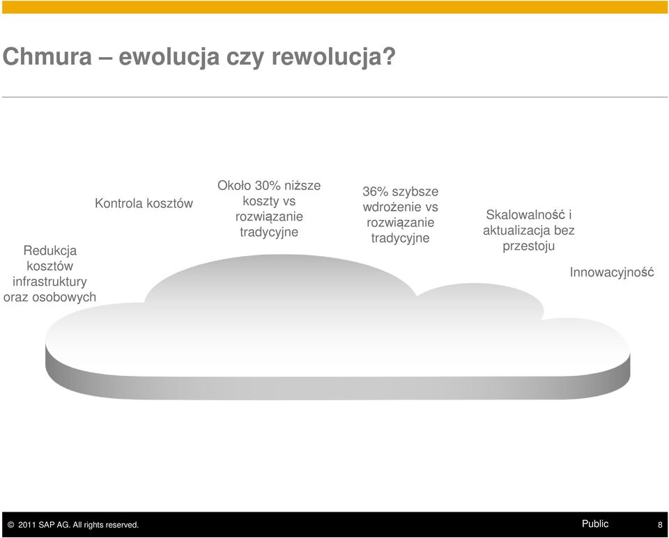 30% niższe koszty vs rozwiązanie tradycyjne 36% szybsze wdrożenie vs