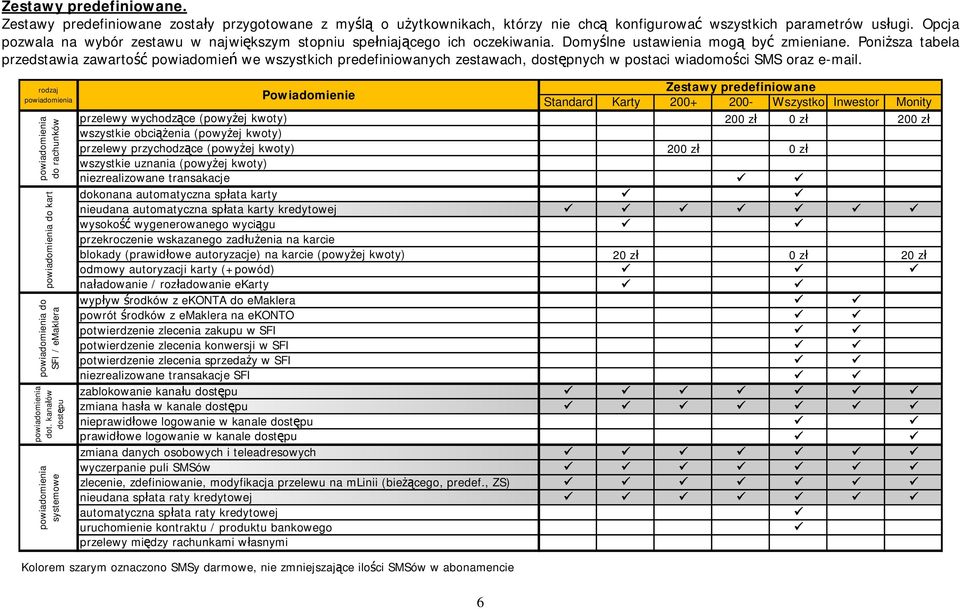 Poniższa tabela przedstawia zawartość powiadomień we wszystkich predefiniowanych zestawach, dostępnych w postaci wiadomości SMS oraz e-mail. rodzaj do rachunków do kart do SFI / emaklera dot.