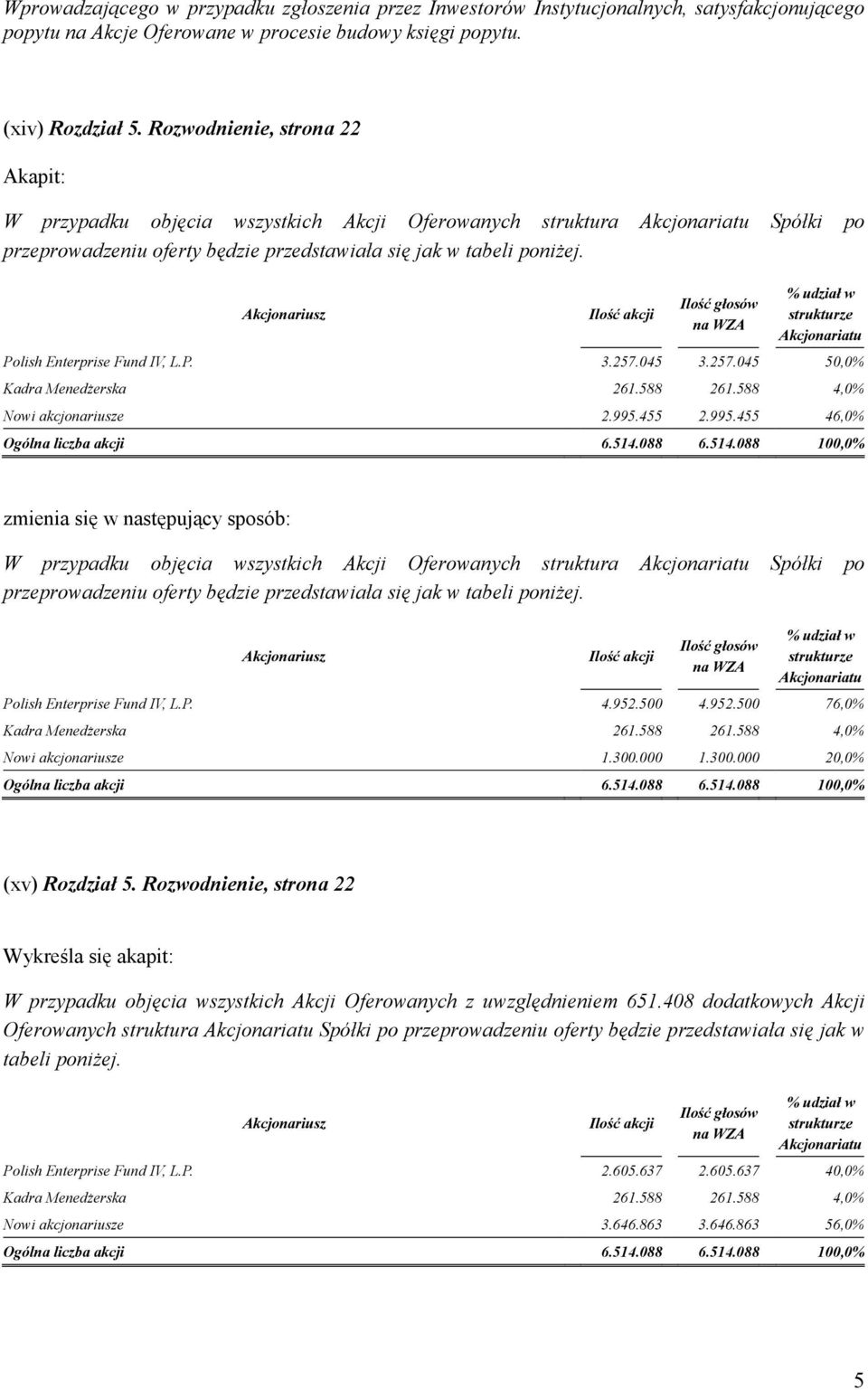Akcjonariusz Ilość akcji Ilość głosów na WZA % udział w strukturze Akcjonariatu Polish Enterprise Fund IV, L.P. 3.257.045 3.257.045 50,0% Kadra Menedżerska 261.588 261.588 4,0% Nowi akcjonariusze 2.