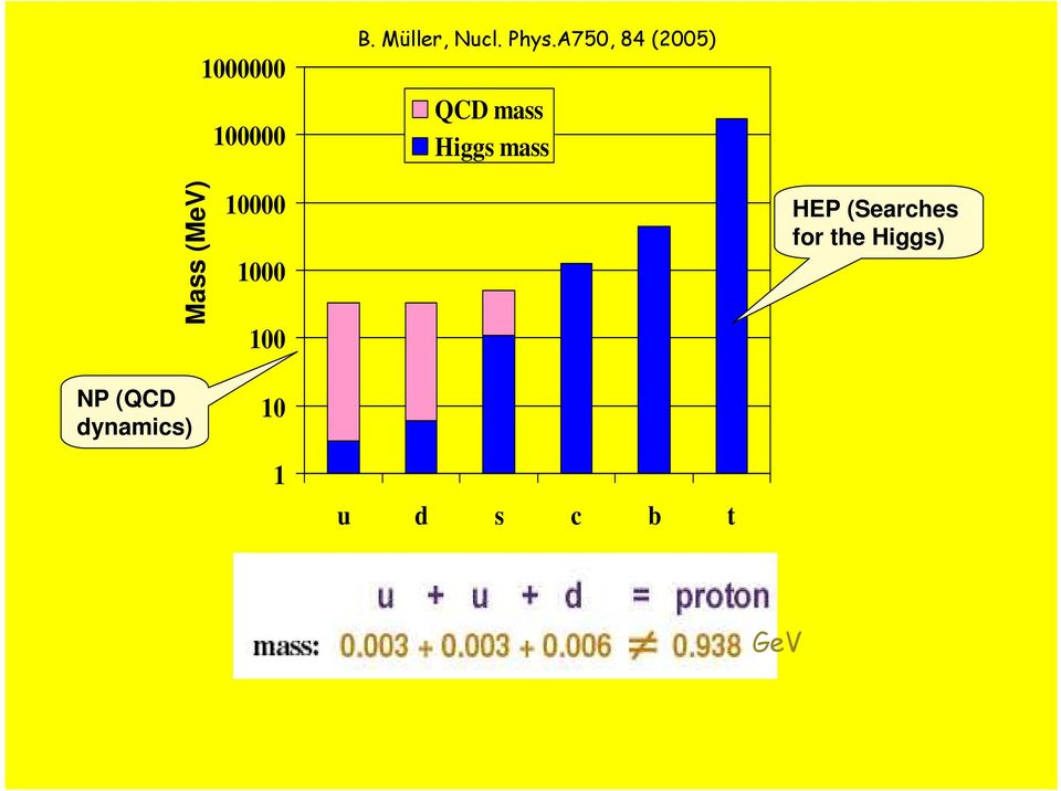 (MeV) NP (QCD dynamics) 10000 1000 100 10