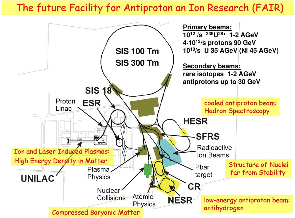 antiprotons up to 30 GeV cooled antiproton beam: Hadron Spectroscopy Ion and Laser Induced Plasmas: High Energy