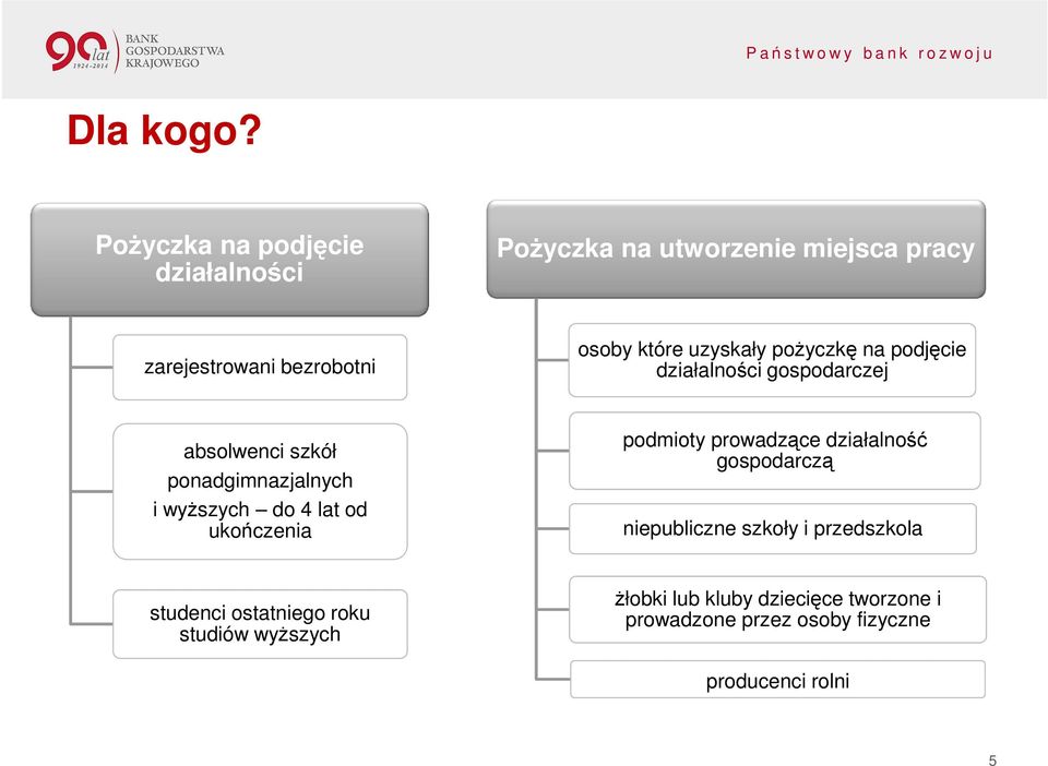 pożyczkę na podjęcie działalności gospodarczej absolwenci szkół ponadgimnazjalnych i wyższych do 4 lat od ukończenia