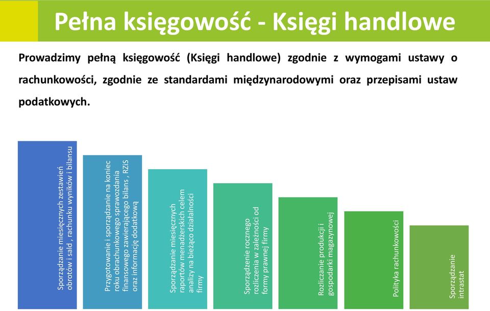 rozliczenia w zależności od formy prawnej firmy Rozliczanie produkcji i gospodarki magazynowej Polityka rachunkowości Sporządzanie intrastat Pełna księgowość - Księgi