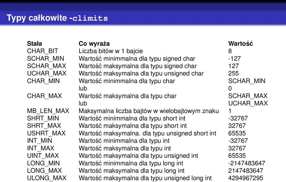 Maksymalna liczba bajtów w wielobajtowym znaku 1 SHRT_MIN Wartość minimmalna dla typu short int -32767 SHRT_MAX Wartość maksymalna dla typu short int 32767 USHRT_MAX Wartość maksymalna.