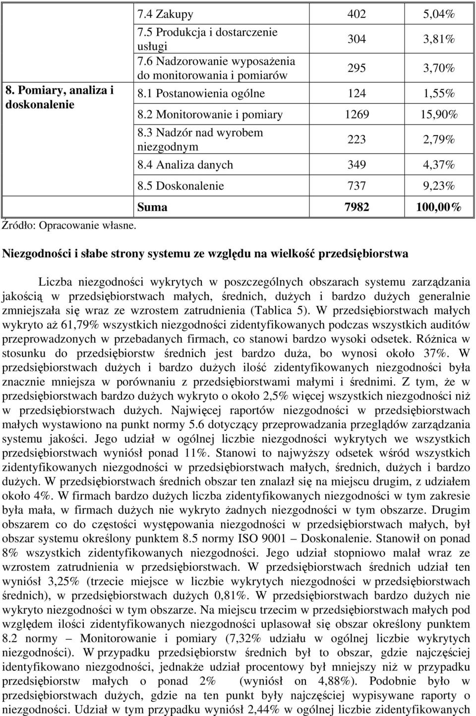 5 Doskonalenie 737 9,23% Suma 7982 100,00% Niezgodności i słabe y systemu ze względu na wielkość przedsiębiorstwa wykrytych w poszczególnych obszarach systemu zarządzania jakością w