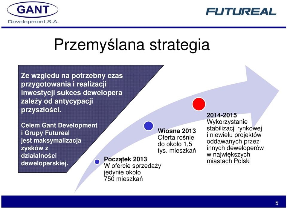 Wiosna 2013 Oferta rośnie do około 1,5 tys.