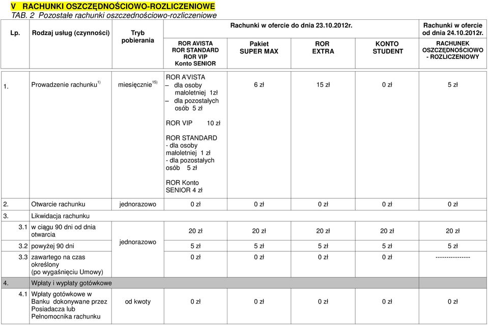 pozostałych osób Konto SENIOR 4 zł 2. Otwarcie rachunku jednorazowo 0 zł 0 zł 0 zł 0 zł 0 zł 3. Likwidacja rachunku 3.