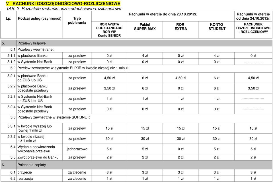 3 Przelewy zewnętrzne w systemie SORBNET: 5.3.1 w kwocie wyższej lub równej 1 mln zł 5.3.2 w kwocie niższej niż 1 mln zł 5.