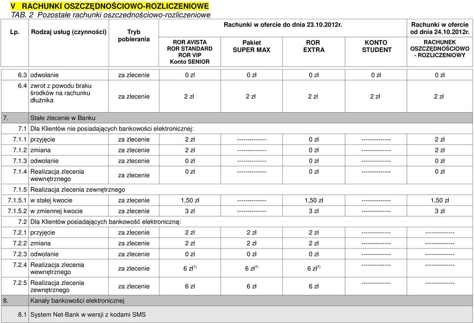 1.3 odwołanie za zlecenie 0 zł -------------- 0 zł -------------- 0 zł 7.1.4 Realizacja zlecenia wewnętrznego 7.1.5 Realizacja zlecenia zewnętrznego za zlecenie 0 zł -------------- 0 zł -------------- 0 zł 7.