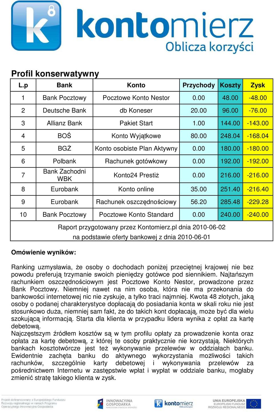 00-216.00 8 Eurobank Konto online 35.00 251.40-216.40 9 Eurobank Rachunek oszczędnościowy 56.20 285.48-229.28 10 Bank Pocztowy Pocztowe Konto Standard 0.00 240.00-240.