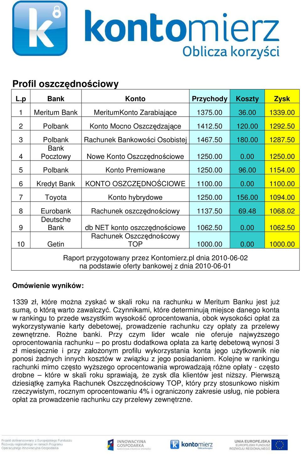 00 6 Kredyt Bank KONTO OSZCZĘDNOŚCIOWE 1100.00 0.00 1100.00 7 Toyota Konto hybrydowe 1250.00 156.00 1094.00 8 Eurobank Rachunek oszczędnościowy 1137.50 69.48 1068.