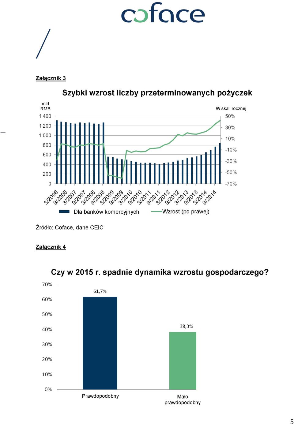 Źródło: Coface, dane CEIC Załącznik 4 Czy w 2015 r.