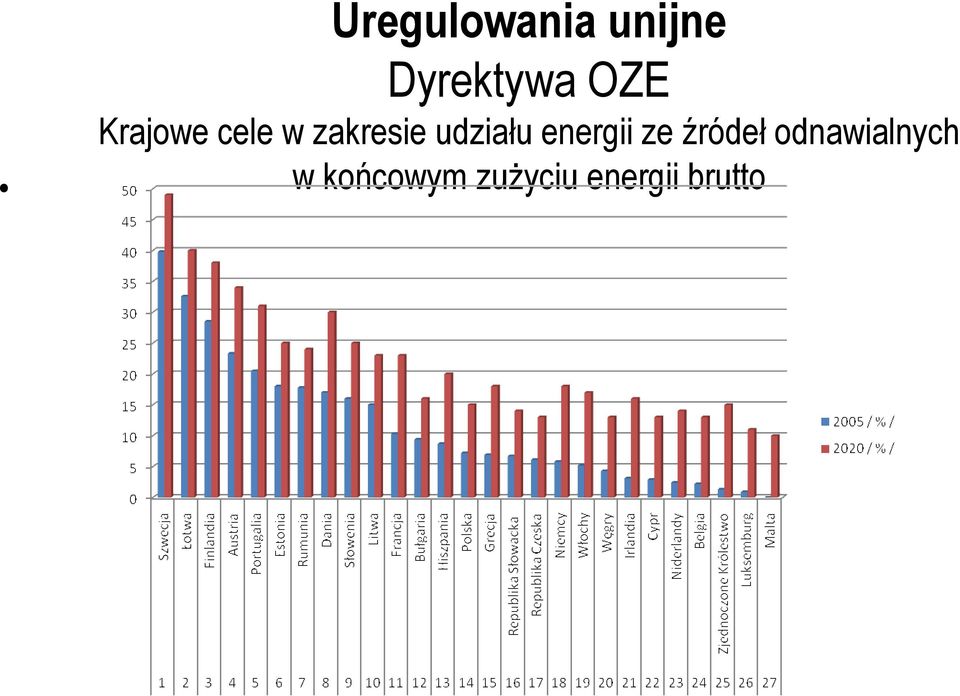 udziału energii ze źródeł