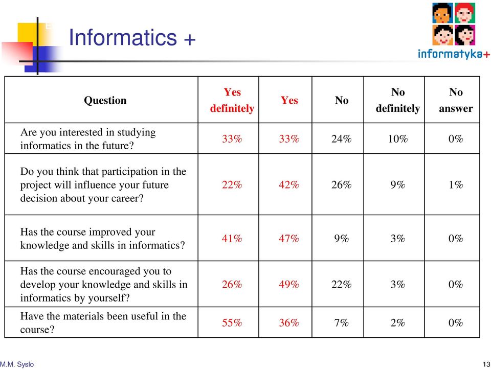 33% 33% 24% 10% 0% 22% 42% 26% 9% 1% Has the course improved your knowledge and skills in informatics?