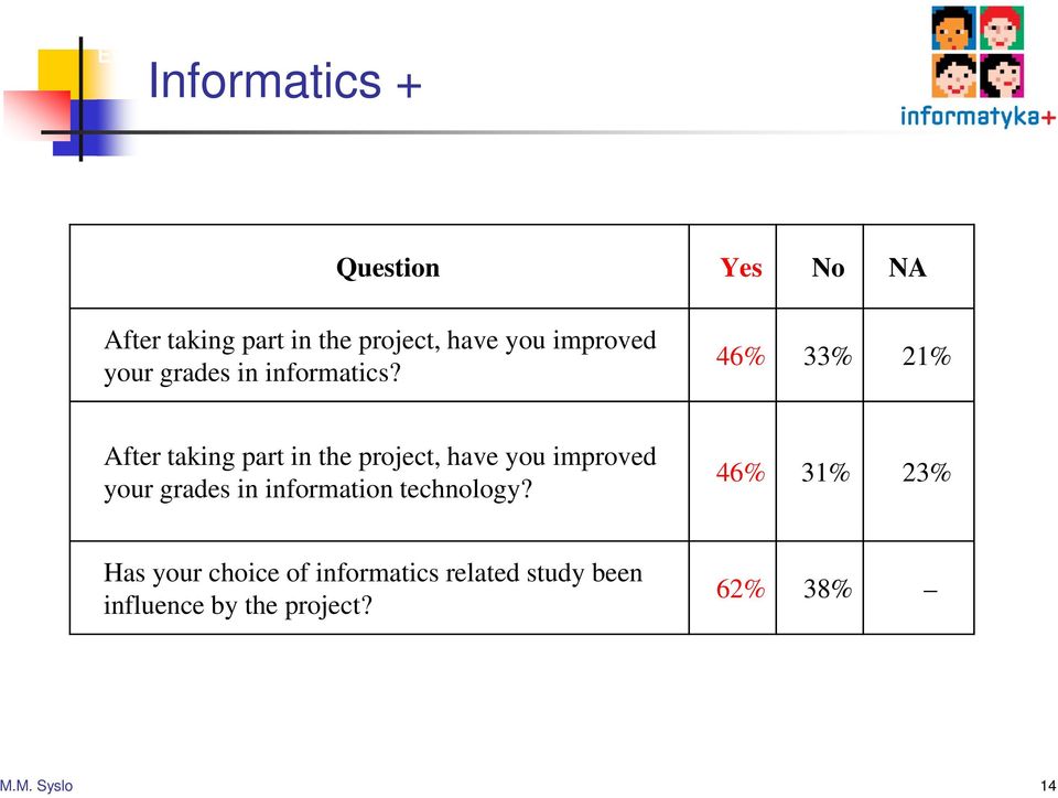 46% 33% 21% After taking part in the project, have you improved your grades in