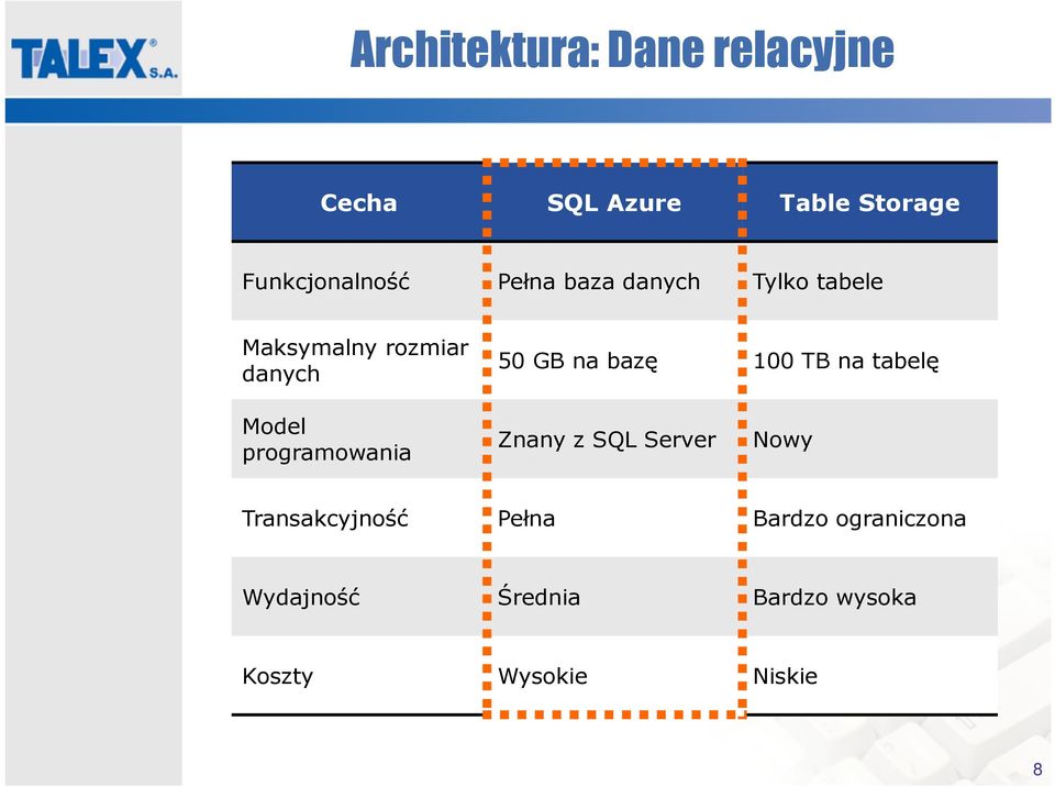 programowania 50 GBna bazę 100TB na tabelę Znany z SQL Server Nowy