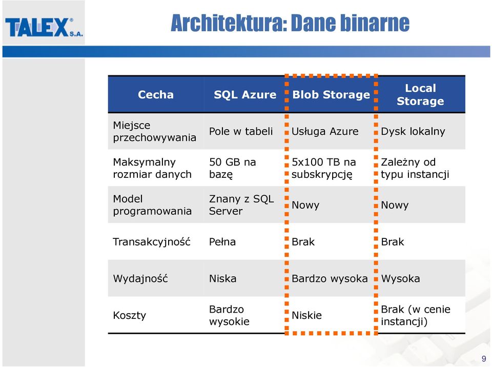 Zależny od typu instancji Model programowania Znany zsql Server Nowy Nowy Transakcyjność Pełna