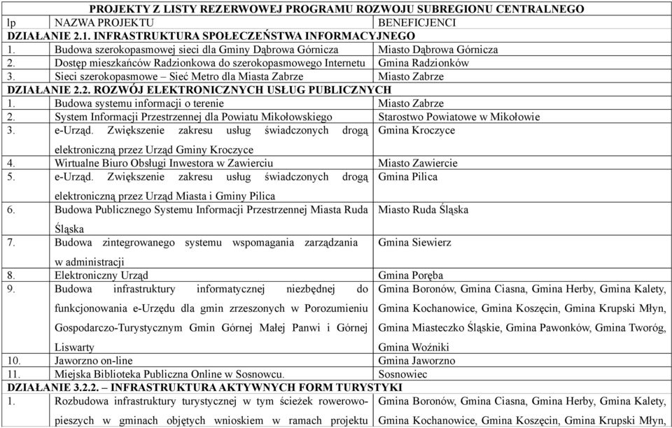 Sieci szerokopasmowe Sieć Metro dla Miasta Zabrze Miasto Zabrze DZIAŁANIE 2.2. ROZWÓJ ELEKTRONICZNYCH USŁUG PUBLICZNYCH 1. Budowa systemu informacji o terenie Miasto Zabrze 2.