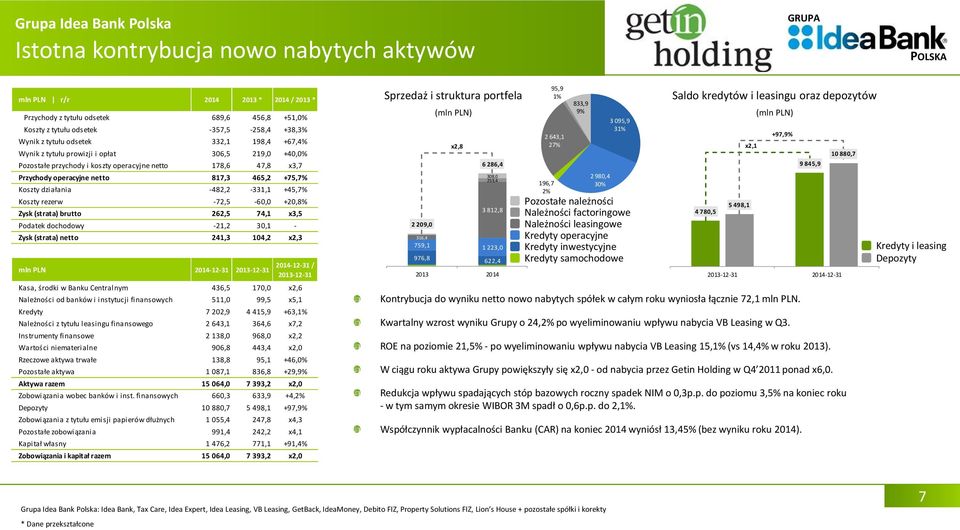 465,2 +75,7% Koszty działania -482,2-331,1 +45,7% Koszty rezerw -72,5-60,0 +20,8% Zysk (strata) brutto 262,5 74,1 x3,5 Podatek dochodowy -21,2 30,1 - Zysk (strata) netto 241,3 104,2 x2,3 mln PLN