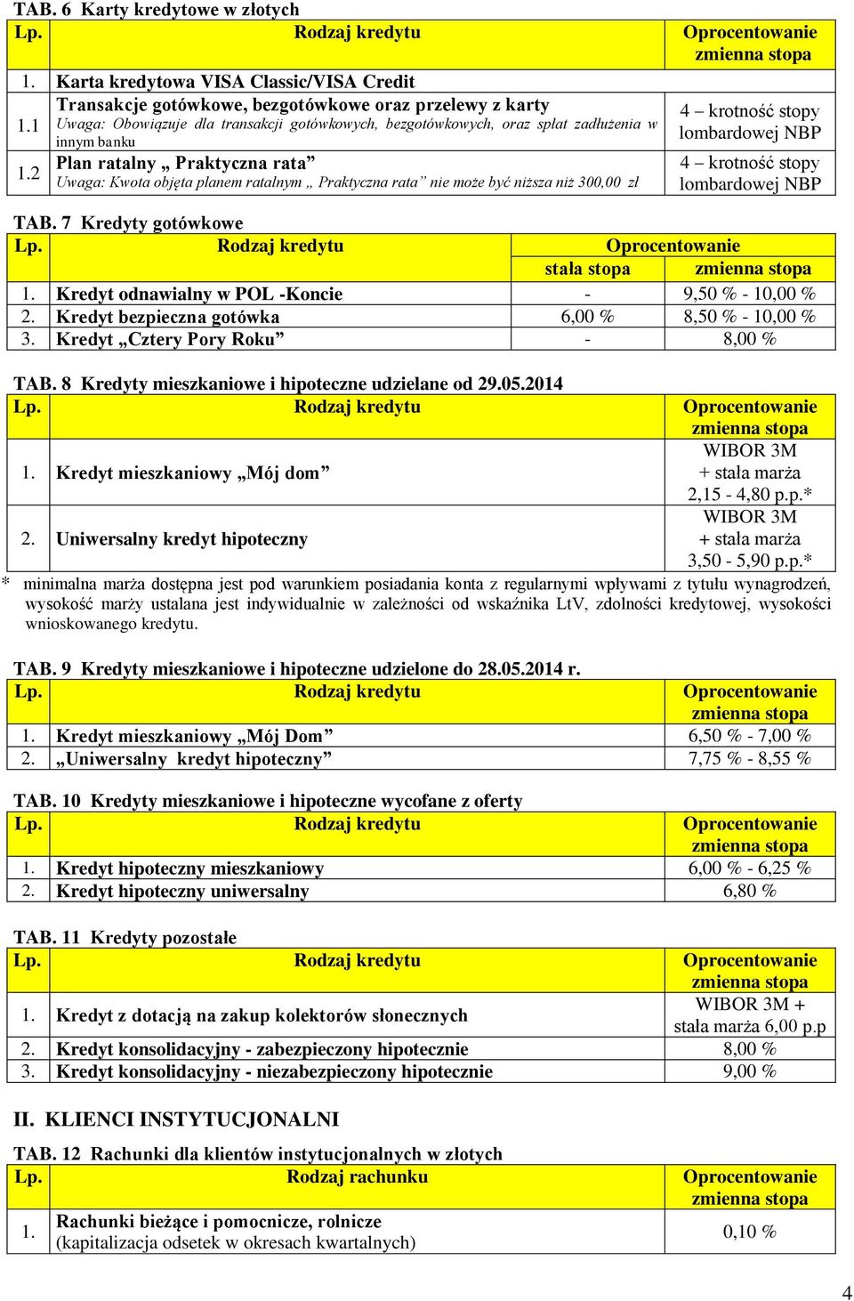 2 Uwaga: Kwota objęta planem ratalnym Praktyczna rata nie może być niższa niż 300,00 zł 4 krotność stopy lombardowej NBP 4 krotność stopy lombardowej NBP TAB. 7 Kredyty gotówkowe stała stopa 1.