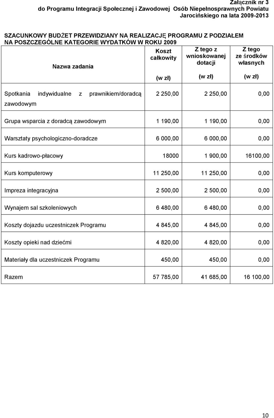 zawodowym 2 250,00 2 250,00 0,00 Grupa wsparcia z doradcą zawodowym 1 190,00 1 190,00 0,00 Warsztaty psychologiczno-doradcze 6 000,00 6 000,00 0,00 Kurs kadrowo-płacowy 18000 1 900,00 16100,00 Kurs