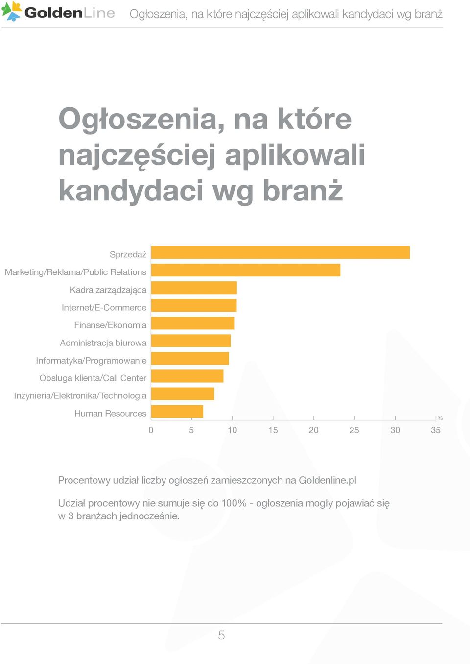 Informatyka/Programowanie Obsługa klienta/call Center Inżynieria/Elektronika/Technologia Human Resources 0 5 10 15 20 25 30 35 %