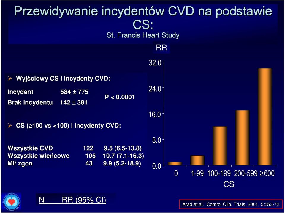 0001 CS ( 100 vs <100) i incydenty CVD: Wszystkie CVD 122 9.5 (6.5-13.8) Wszystkie wieńcowe 105 10.7 (7.