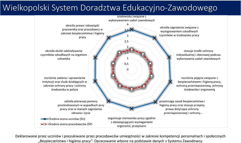 środowisku pracy stosuje środki ochrony indywidualnej i zbiorowej podczas wykonywania zadań zawodowych rozróżnia zadania i uprawnienia instytucji oraz służb działających w zakresie ochrony pracy i