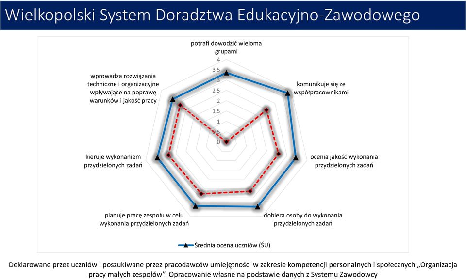 pracę zespołu w celu wykonania przydzielonych zadań dobiera osoby do wykonania przydzielonych zadań Średnia ocena uczniów (ŚU) Deklarowane przez uczniów i poszukiwane