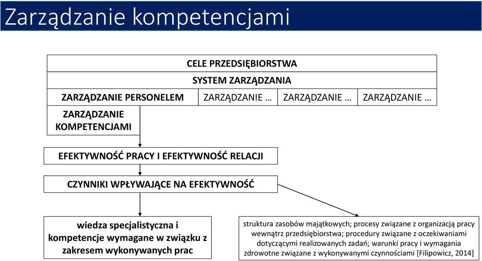 związku z zakresem wykonywanych prac struktura zasobów majątkowych; procesy związane z organizacją pracy wewnątrz przedsiębiorstwa; procedury