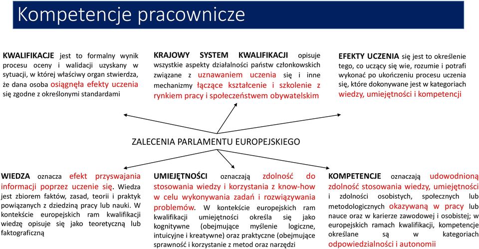 rynkiem pracy i społeczeństwem obywatelskim EFEKTY UCZENIA się jest to określenie tego, co uczący się wie, rozumie i potrafi wykonać po ukończeniu procesu uczenia się, które dokonywane jest w