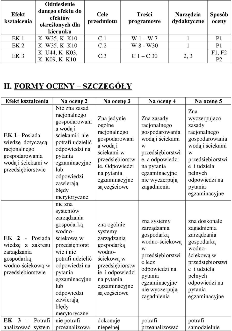 FORMY OCENY SZCZEGÓŁY Efekt kształcenia Na ocenę Na ocenę 3 Na ocenę 4 Na ocenę 5 Nie zna zasad Zna racjonalnego Zna jedynie Zna zasady yczerpująco gospodaroani ogólne racjonalnego zasady a odą i