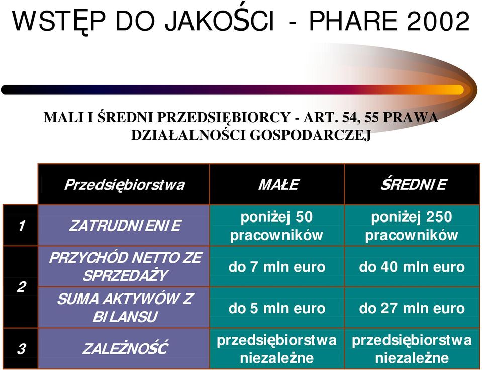 PRZYCHÓD NETTO ZE SPRZEDAŻY SUMA AKTYWÓW Z BILANSU 3 ZALEŻNOŚĆ poniżej 50 pracowników do 7