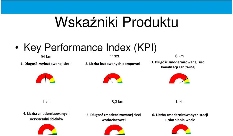 Długość zmodernizowanej sieci kanalizacji sanitarnej 1szt. 8,3 km 1szt. 4.