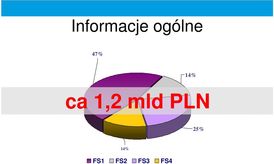 ca 1,2 mld PLN