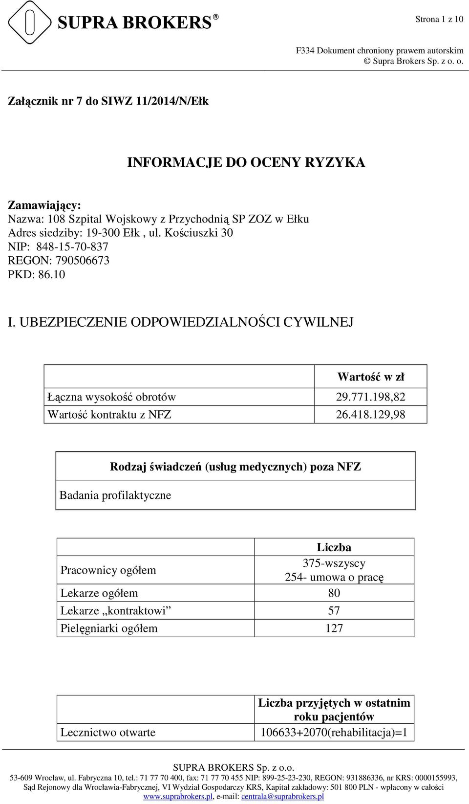 129,98 Rodzaj świadczeń (usług medycznych) poza NFZ Badania profilaktyczne Liczba Pracownicy ogółem 375-wszyscy 254- umowa o pracę Lekarze ogółem 80 Lekarze kontraktowi 57 Pielęgniarki ogółem 127