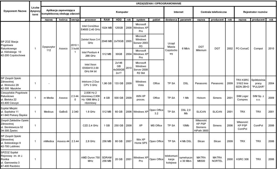 Kilińskiego 42-2 Częstochowa Dyspozytor 2 Asseco 2.. 3 build 2xIntel Xeon 3.