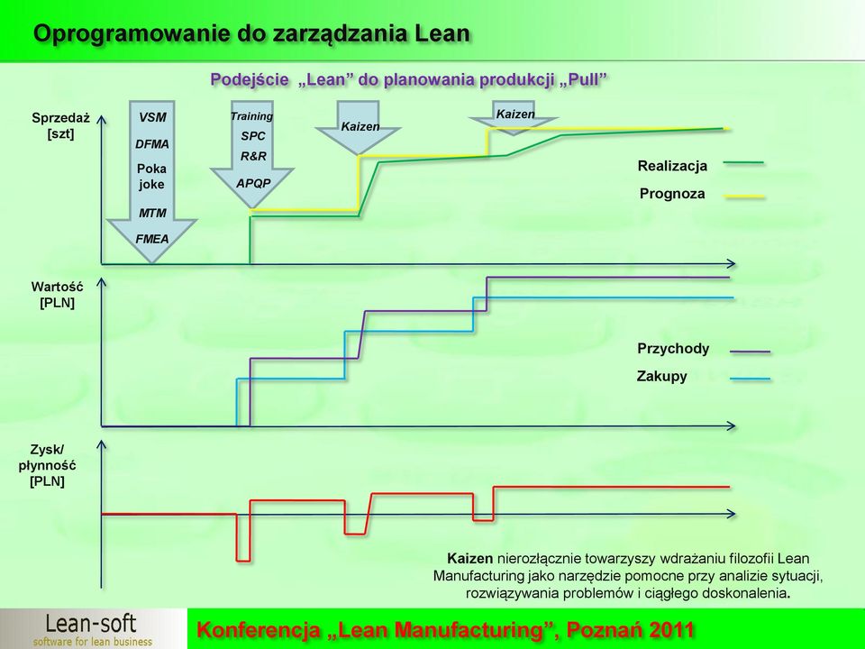 płynność [PLN] Kaizen nierozłącznie towarzyszy wdrażaniu filozofii Lean Manufacturing jako