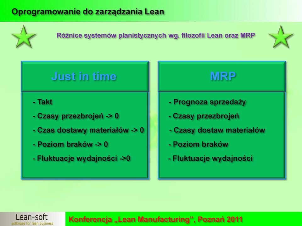 - Czas dostawy materiałów -> 0 - Poziom braków -> 0 - Fluktuacje