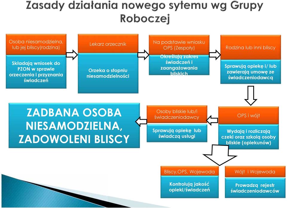 ze świadczeniodawcą ZADBANA OSOBA NIESAMODZIELNA, ZADOWOLENI BLISCY Osoby bliskie lub/i świadczeniodawcy Sprawują opiekę lub świadczą usługi OPS i wójt Wydają
