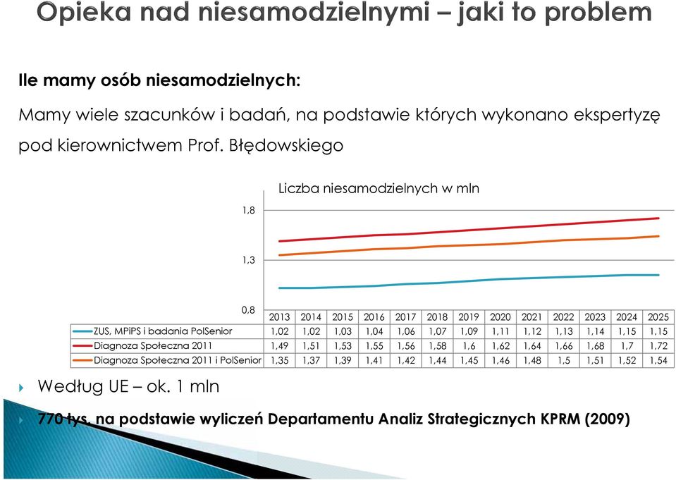 1,02 1,03 1,04 1,06 1,07 1,09 1,11 1,12 1,13 1,14 1,15 1,15 Diagnoza Społeczna 2011 1,49 1,51 1,53 1,55 1,56 1,58 1,6 1,62 1,64 1,66 1,68 1,7 1,72 Diagnoza
