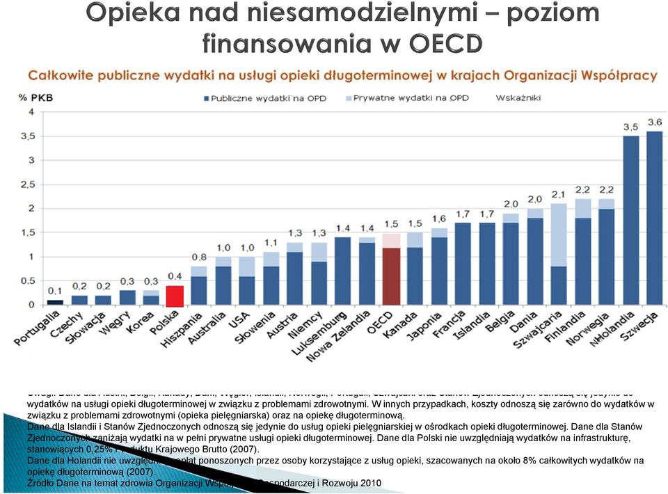 Dane dla Islandii i Stanów Zjednoczonych odnoszą się jedynie do usług opieki pielęgniarskiej w ośrodkach opieki długoterminowej.