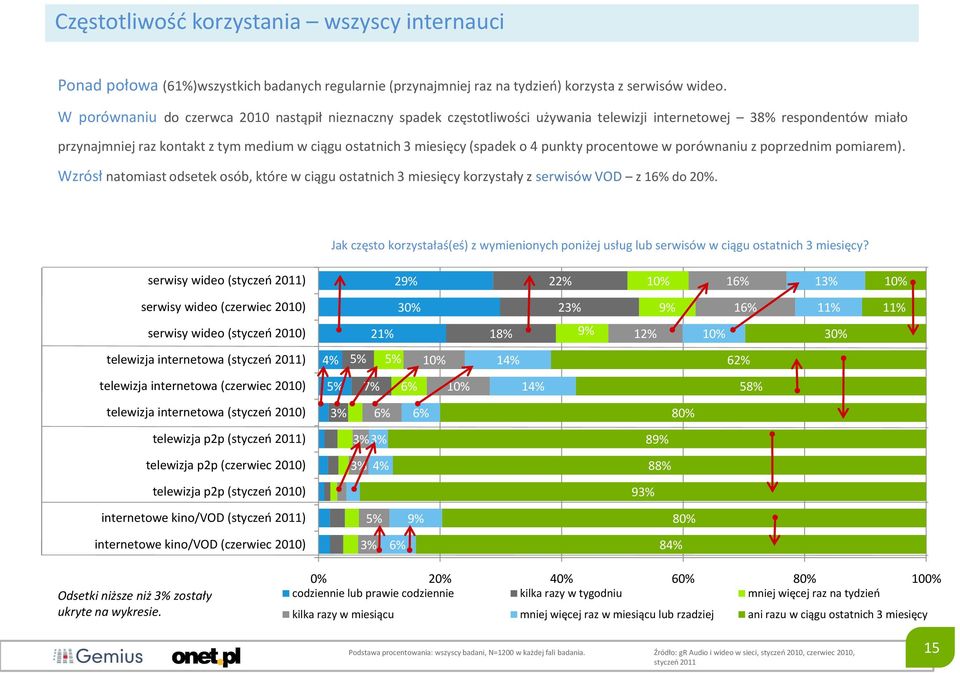 o 4 punkty procentowe w porównaniu z poprzednim pomiarem). Wzrósł natomiast odsetek osób, które w ciągu ostatnich 3 miesięcy korzystały z serwisów VOD z 1 do 20%.